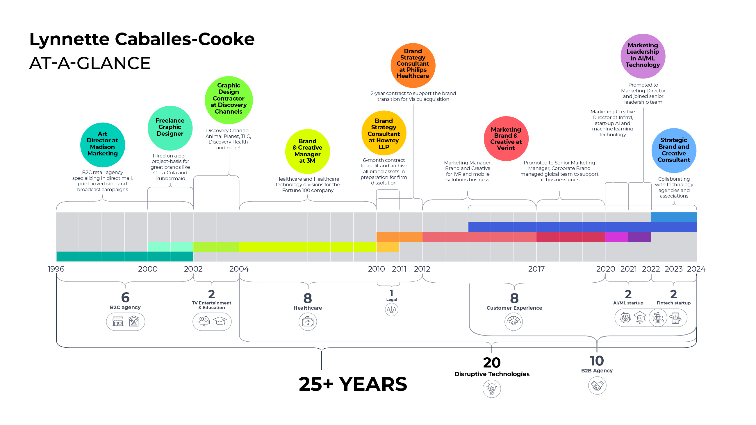 Lynnette Caballes-Cooke Creative experience at-a-glance timeline